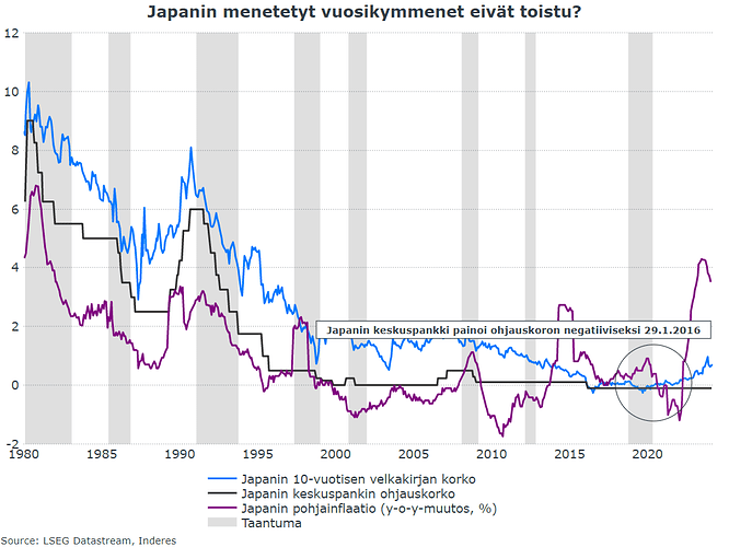japani inflaatio korot