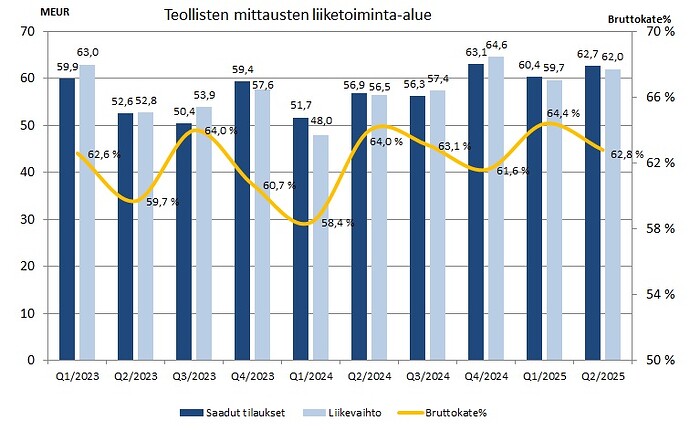 Vaisala Q2'2025 - Teolliset mittaukset