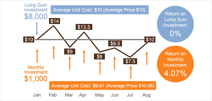 Dollar-Cost-Averaging-Example