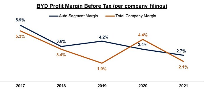 byd-margin