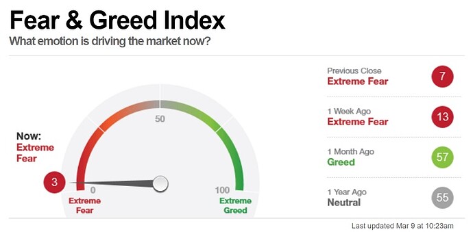 Fear & Greed Index 2020-03-09