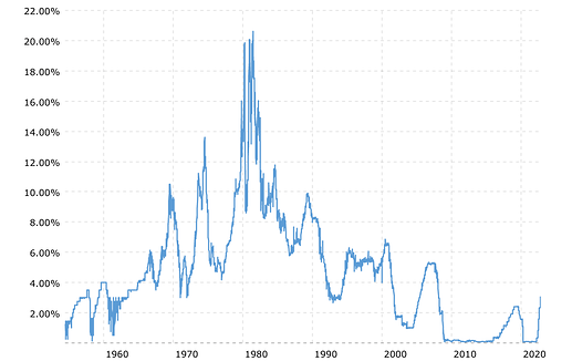 fed-funds-rate-historical-chart-2022-10-09-macrotrends