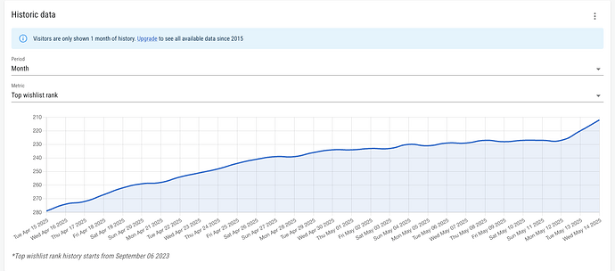Wishlist rank (Gamalytic)