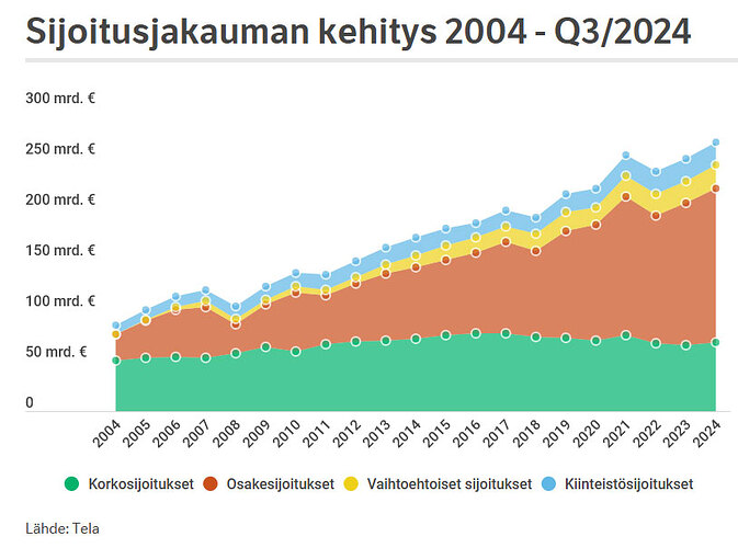 työeläkevarat