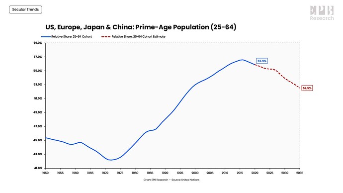 US_Europe_Japan_China_Prime_Age_Population_Chart