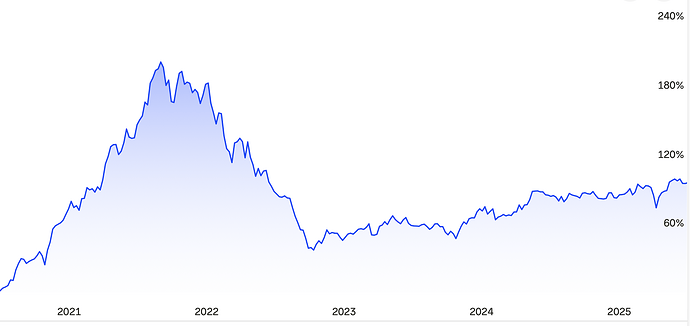 Kuva 1. Salkkuni 5 vuoden tuottohistoria.