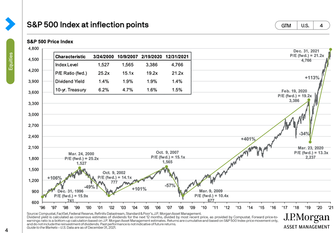 SP500_INFLECTION