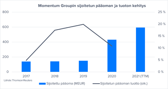momentum_sijoitettu_pääoma