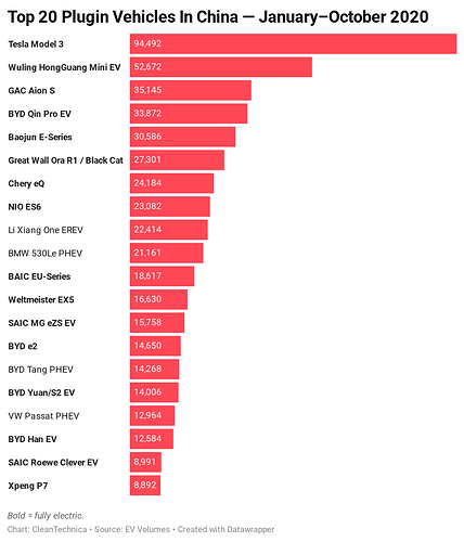Top-20-Electric-Vehicles-China-January-October-2020-CleanTechnica