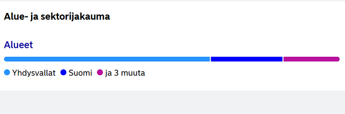 Regional distribution