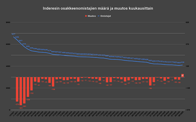 Antalet aktieägare i Inderes och förändring per månad (5)