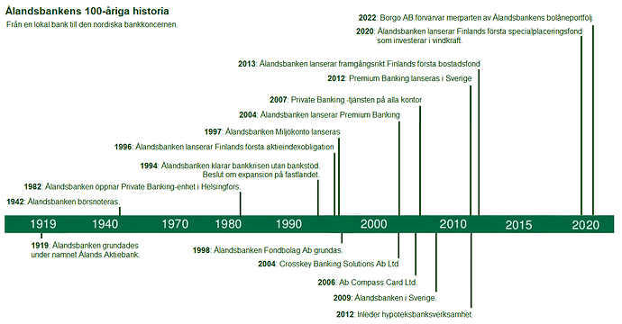 Ålandsbankens 100-åriga historia