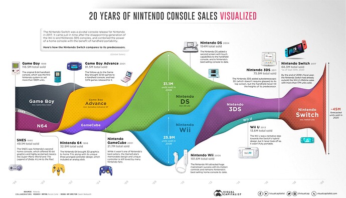 20-years-of-nintendo-console-sales