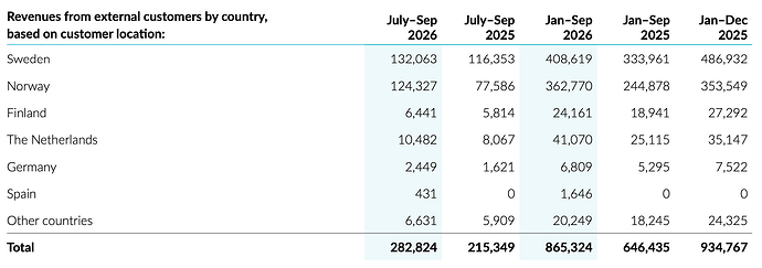 Plejd-revenues-by-country