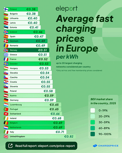 Average-fast-charging-prices-in-Europe-per-kWh-Eleport-819x1024