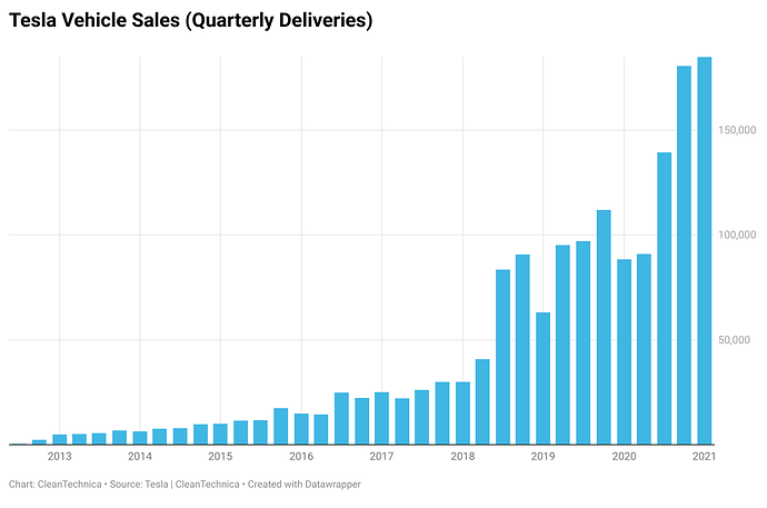 Tesla-vehicle-sales-quarterly-deliveries-Q1-2021-CleanTechnica