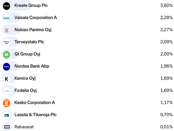 Kuva 2-2. Omistukset