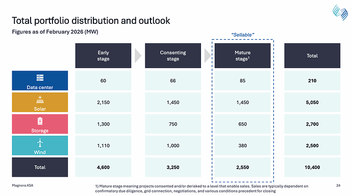 Magnora-outlook-2