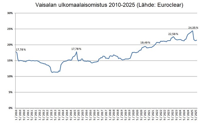 Vaisalan ulkomaalaisomistus