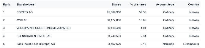 Cambi ASA shareholders