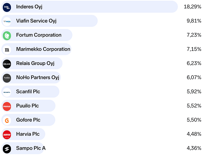 Kuva 2-1. Omistukset