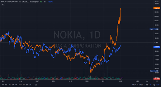Nokia vs Ford
