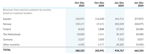 Plejd-revenues-by-country