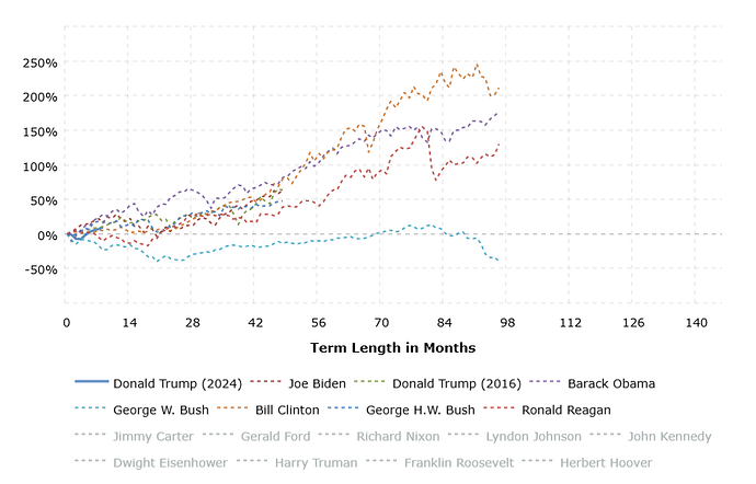 sp500-performance-by-president-2025-09-16-macrotrends