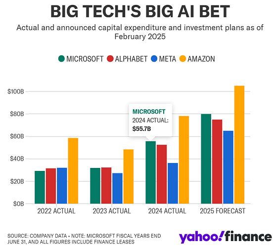 Big tech capital expenditure and investment plans