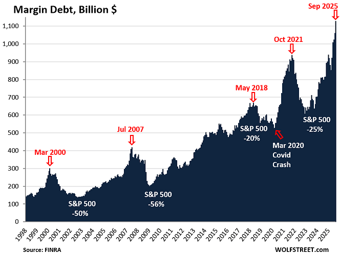 US-margin-debt-2025-10-15_