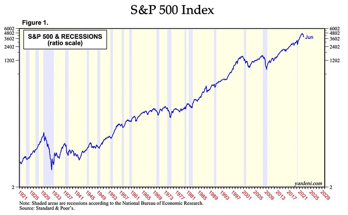 SP500_recessions