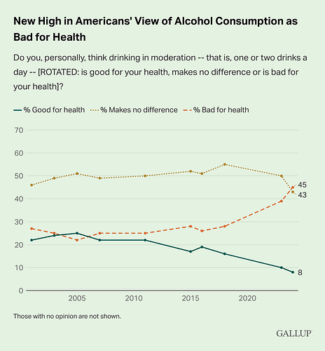 New-High-in-Americans-View-of-Alcohol-Consumption-as-Bad-for-Health-