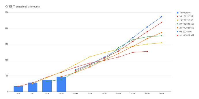 Qt EBIT ennusteet ja toteuma (1)