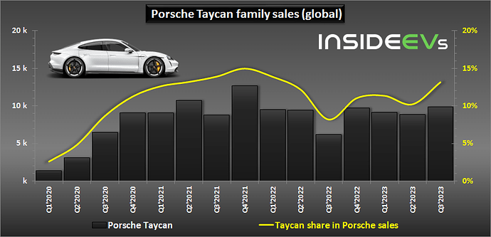 porsche-taycan-sales-in-q3-2023-b