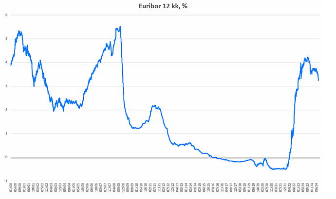 euribor 12