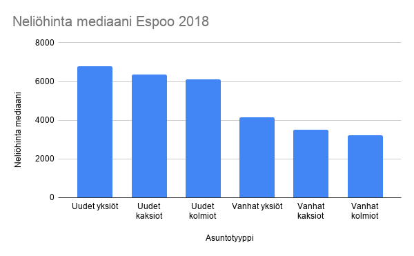 Neliöhinta mediaani Espoo 2018