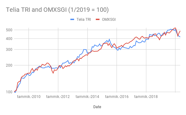 Telia TRI and OMXSGI (1_2019 = 100) (1)