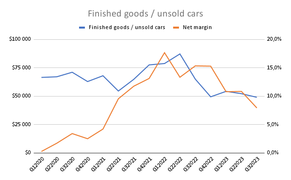 Finished goods _ unsold cars