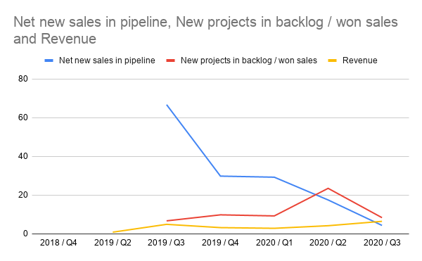 Net new sales in pipeline, New projects in backlog _ won sales and Revenue