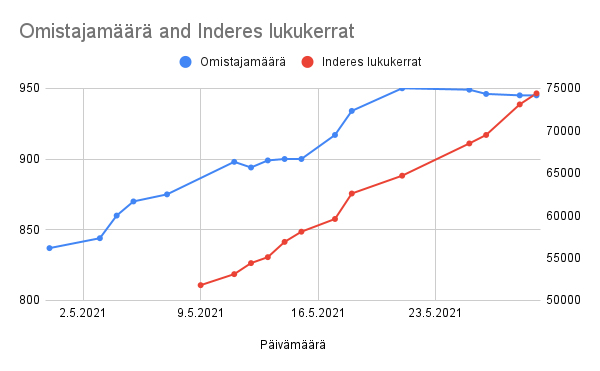 Omistajamäärä and Inderes lukukerrat (1)