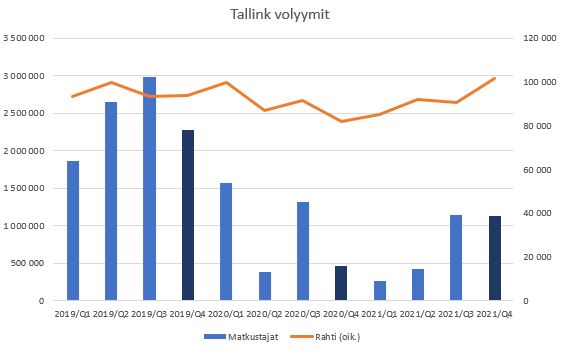 tallink vol qrt 12-2021