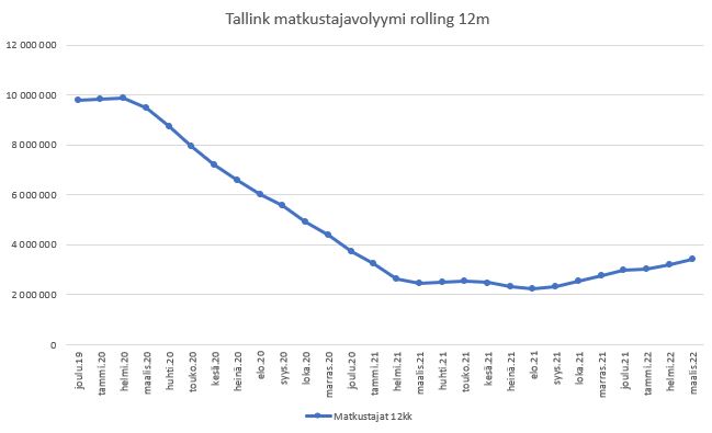 tallink 12m 2022-03