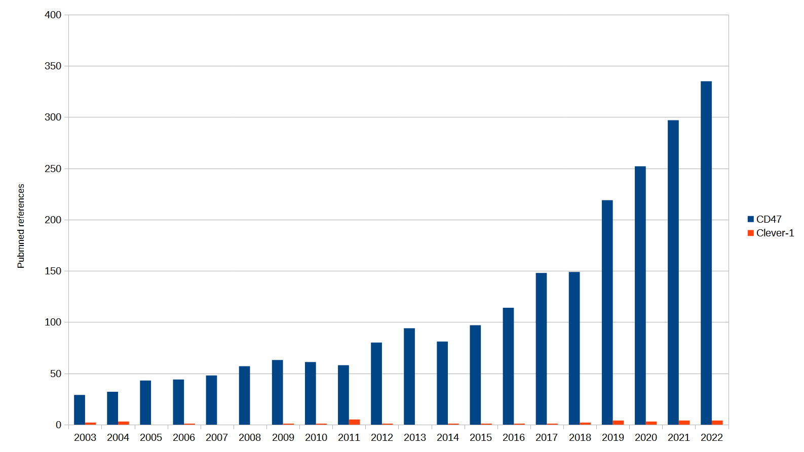 Pubmed_references_by_year