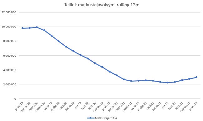 tallink 12m 12-2021