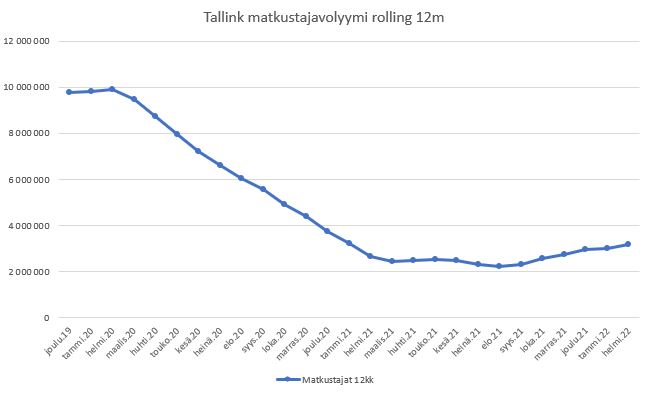 tallink 12m 2022-02