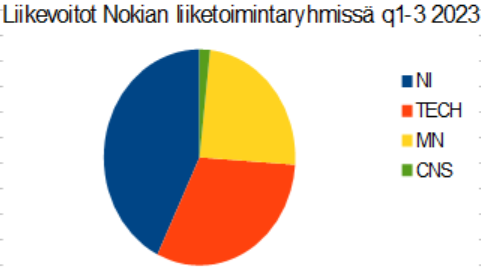 Nokian lt-ryhmien liikevoitot q1-3 2023