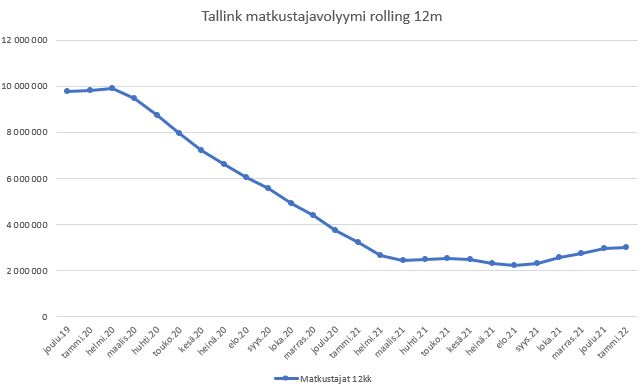 tallink 12m 2022-01