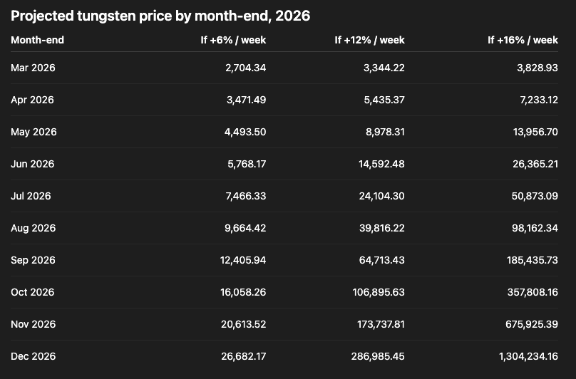 Projected tungsten price by month-end, 2026