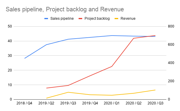 Sales pipeline, Project backlog and Revenue (1)