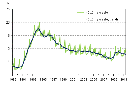 työttömyys